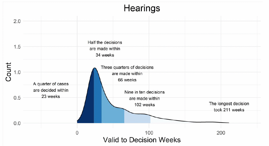 graph showing spread of timescales for appeal Decisions by hearings