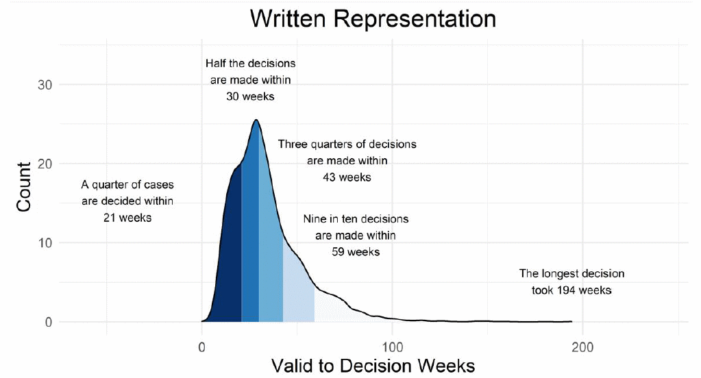 graph showing spread of timescales for written reps appeal decisions