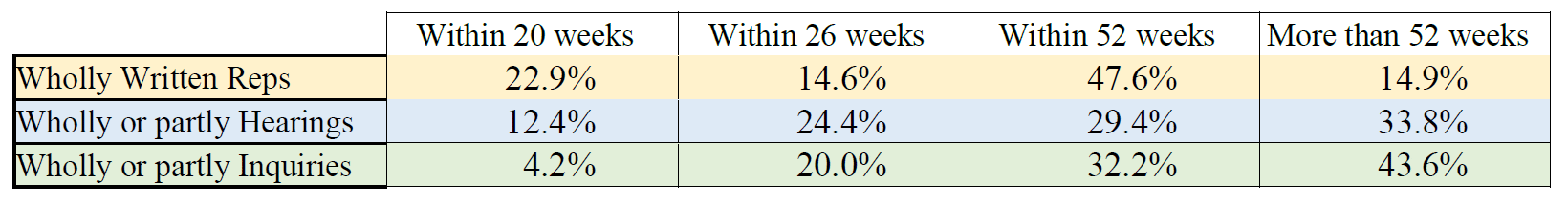 summary table showing percentages of appeals decided within 20, 26, 52 and 52+ weeks