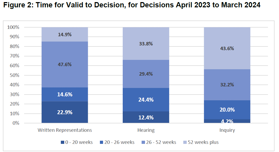 Graph showing percentage of appeals decided within 20, 26, 52 and 52+ weeks