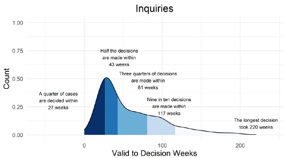 graph showing spread of timescales for appeal Decisions decided by Inquiries