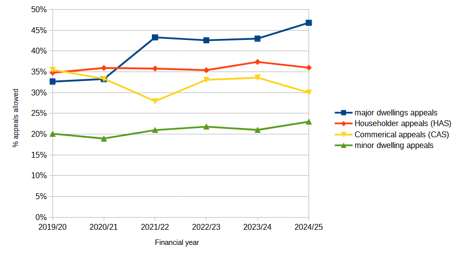 graph showing appeal success by type of development