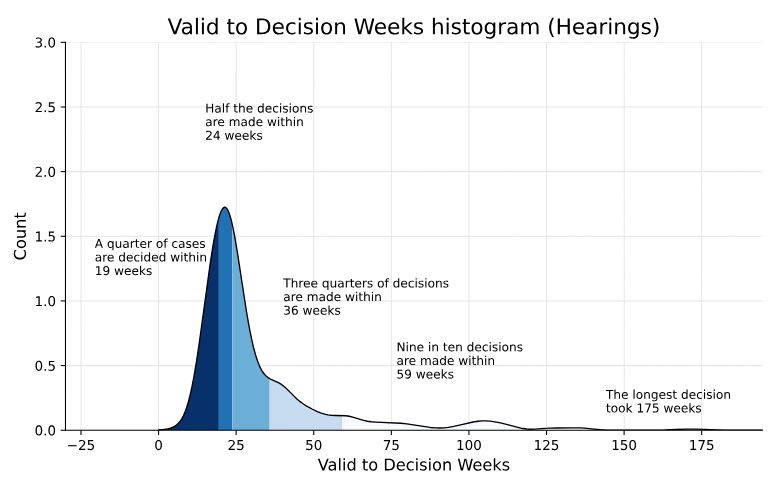 graph showing spread of timescales for appeal Decisions by hearings
