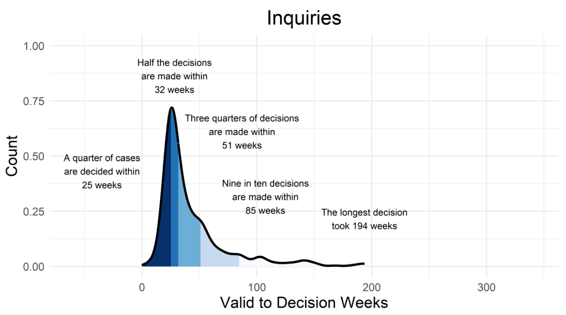 graph showing spread of timescales for appeal Decisions decided by Inquiries