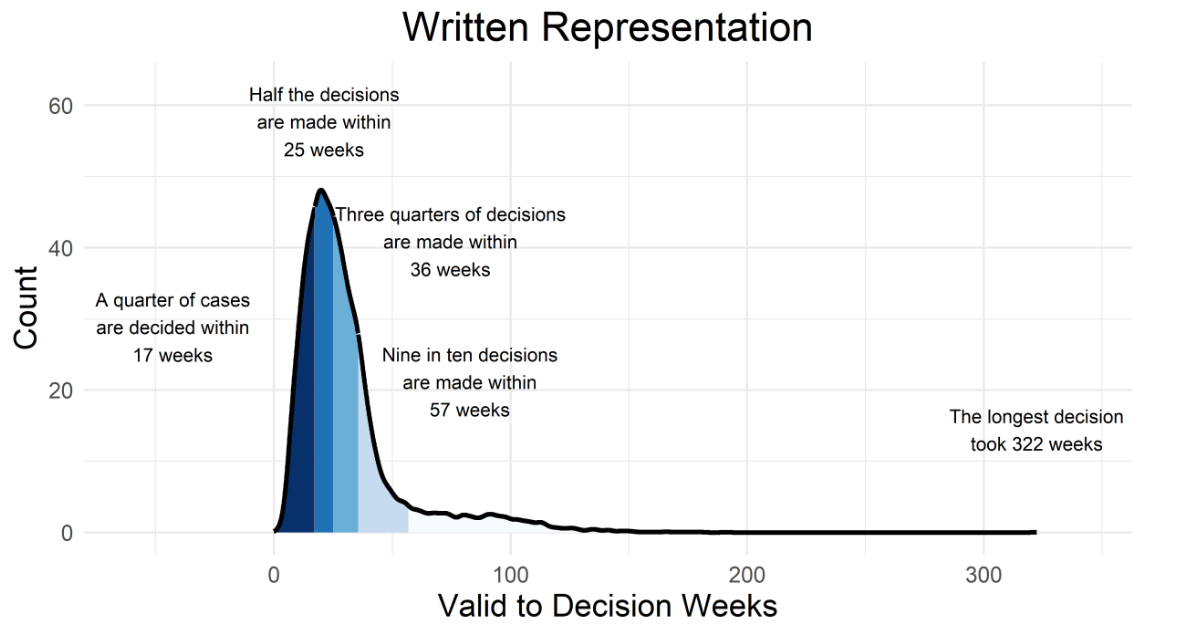 graph showing spread of timescales for appeal Decisions by written reps