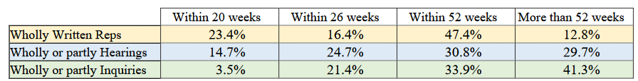 table showing percentage appeals determined within 20, 26, 52, 52+ weeks