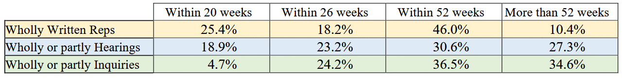 table showing percentage appeals determined within 20, 26, 52, 52+ weeks