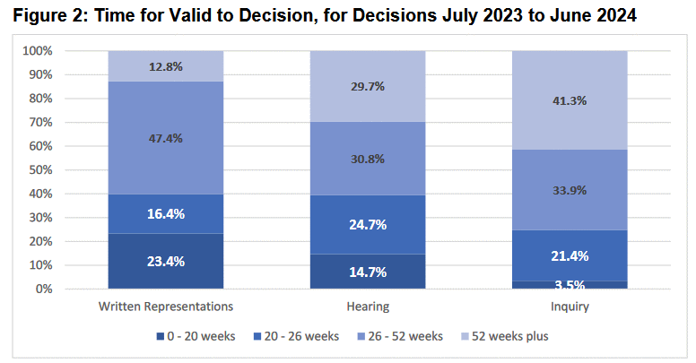 graph showing percentage appeals decided in under 20 weeks, 20-26 weeks, 26-52 weeks, and 52 weeks plus