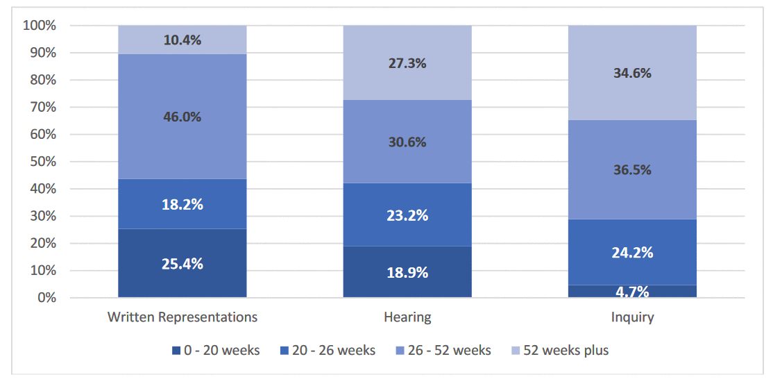 graph showing percentage appeals decided in under 20 weeks, 20-26 weeks, 26-52 weeks, and 52 weeks plus