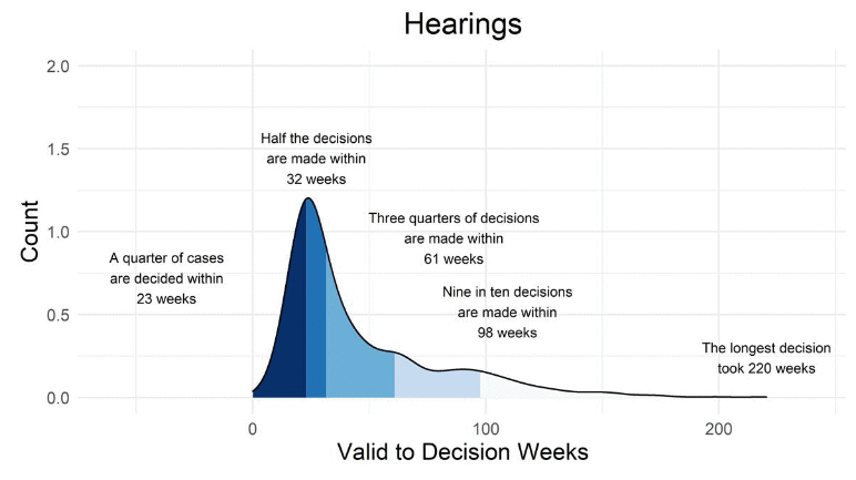 graph showing spread of timescales for appeal Decisions by hearings