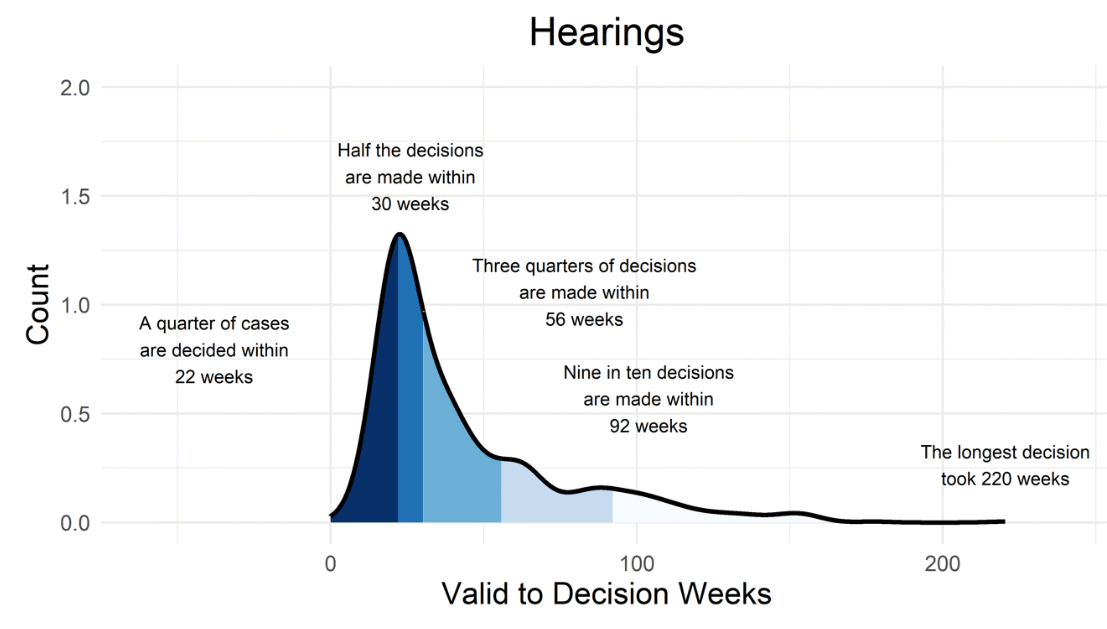 graph showing spread of timescales for appeal Decisions by hearings