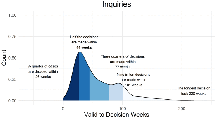 graph showing spread of timescales for appeal Decisions decided by Inquiries