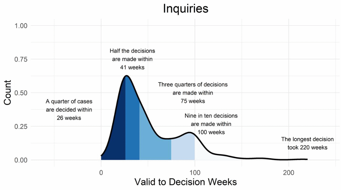 graph showing spread of timescales for appeal Decisions decided by Inquiries