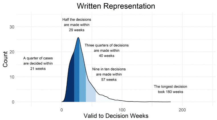 graph showing spread of timescales for appeal Decisions by written reps