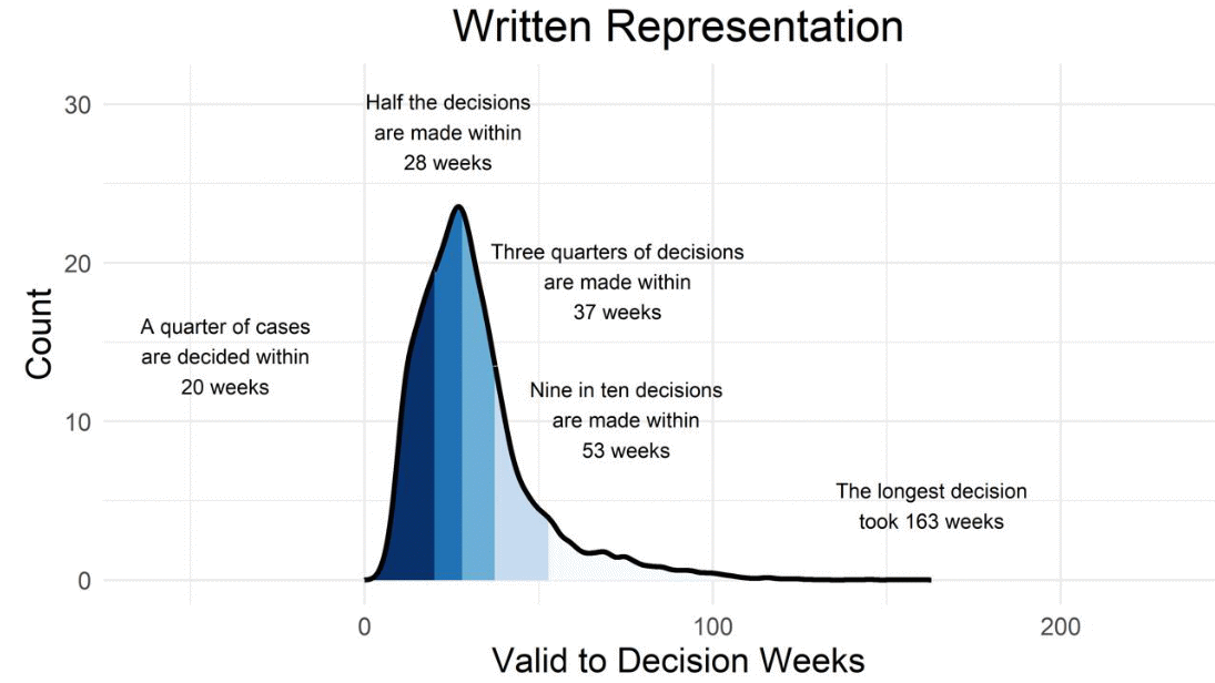 graph showing spread of timescales for appeal Decisions by written reps