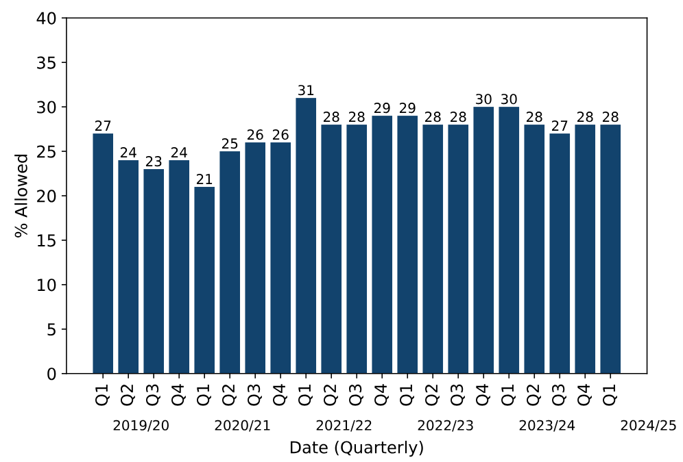 graph showing quarterly average appeal success rate 2019-2024