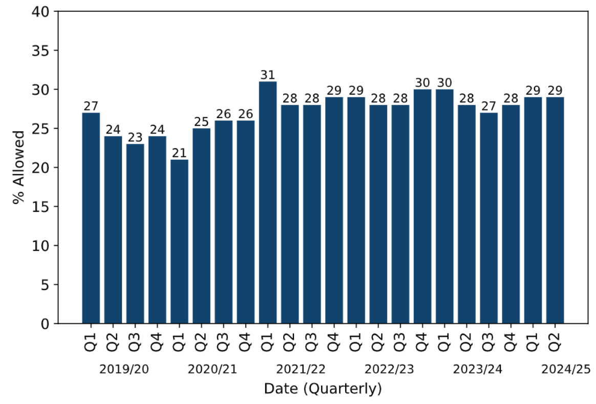 graph showing quarterly average appeal success rate 2019-2024