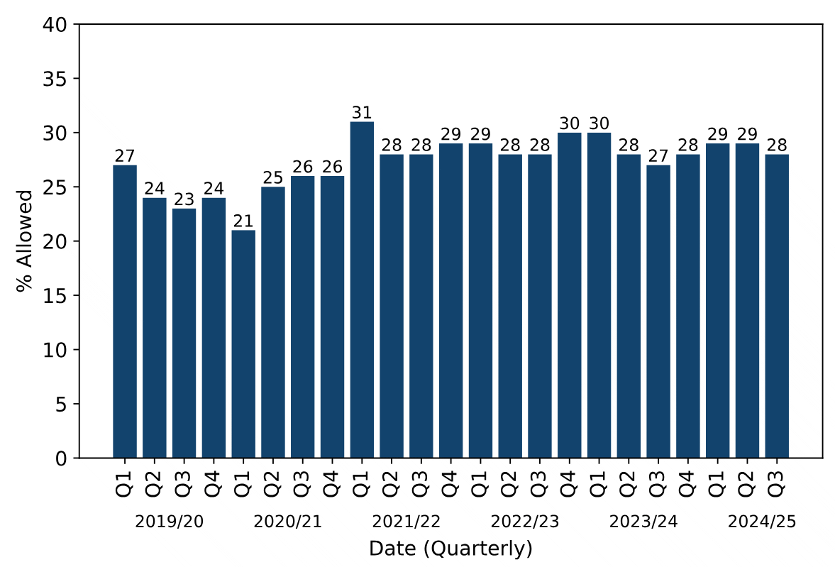 graph showing quarterly average appeal success rate 2019-2024