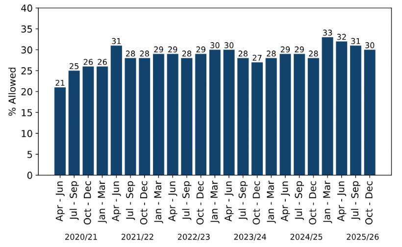 graph showing quarterly average appeal success rate 2020-2025
