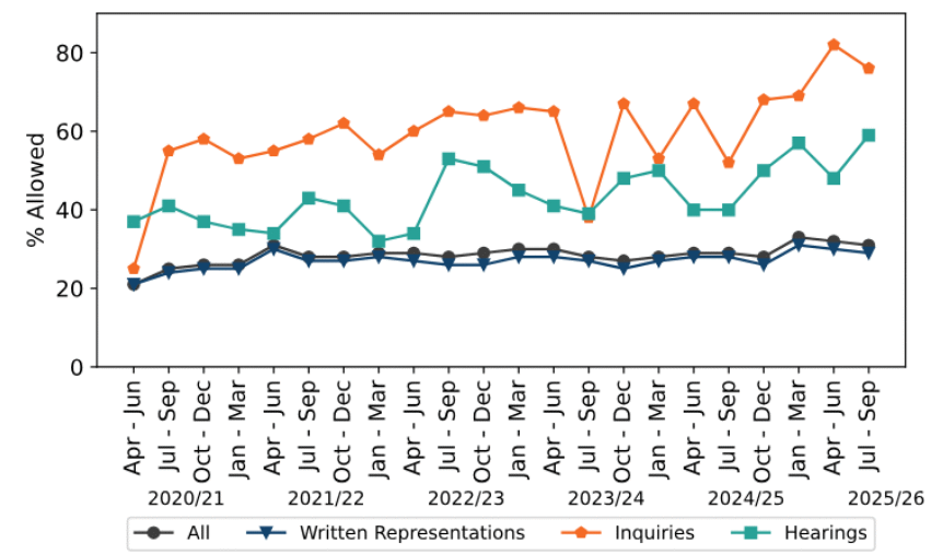 PINS_2026_Q2_appeal success by procedure.png