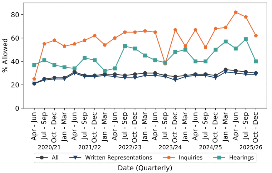 PINS_2026_Q2_appeal success by procedure.png PINS_2026_Q2_appeal success by procedure.png