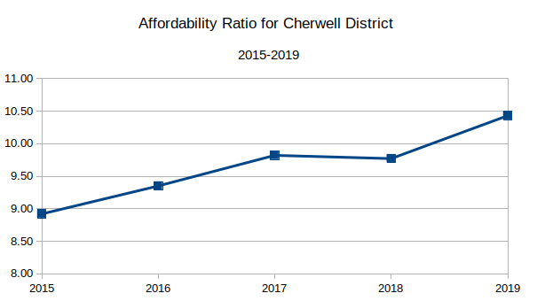 affordability_graph_for_Cherwell_District.png
